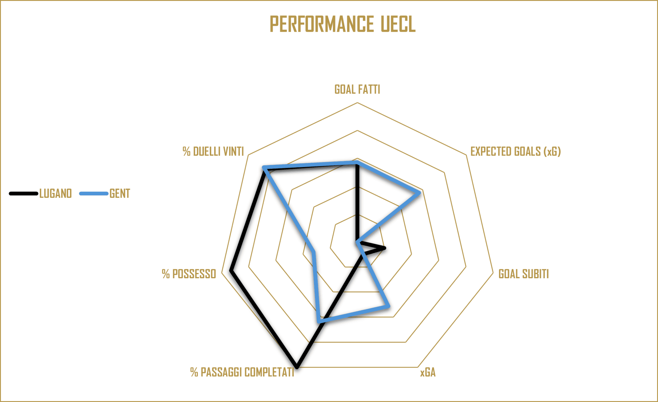 performance UECL - GENT